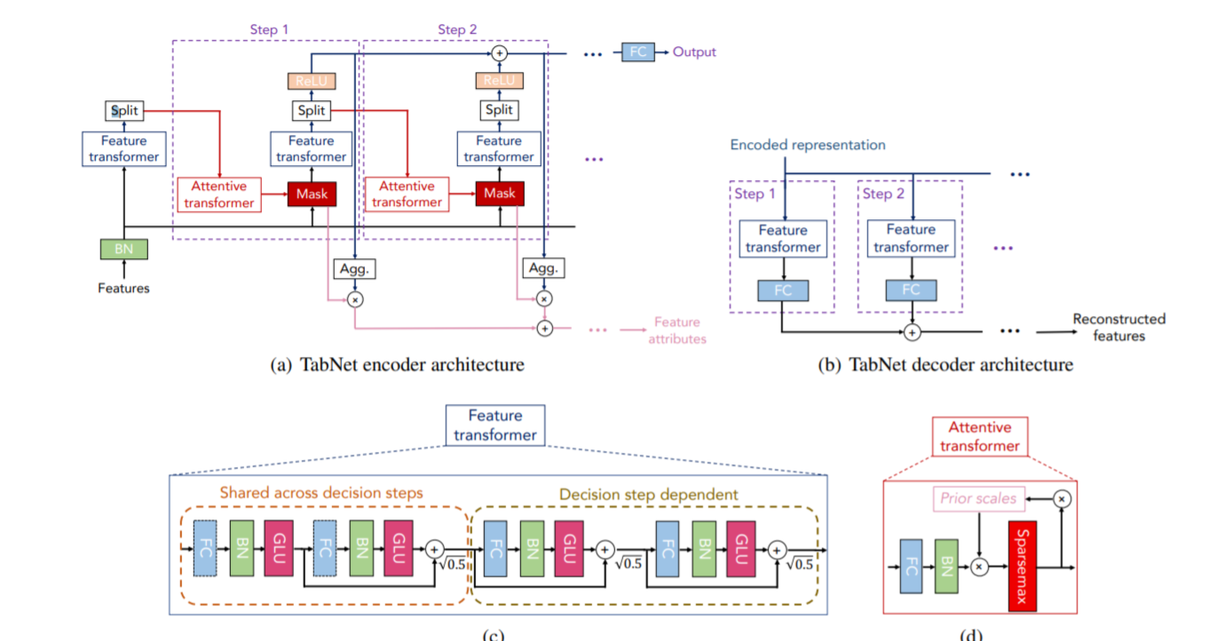 TabNet 모델 구조도