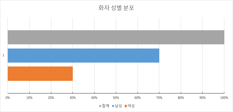 데이터 분포 그래프