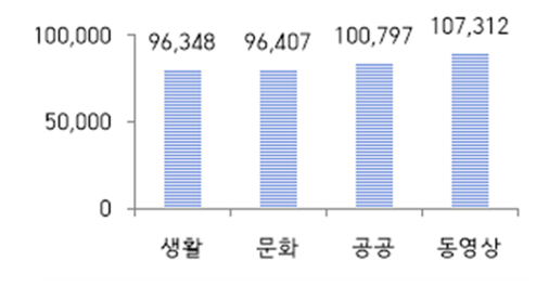 주제별 데이터 분포 그래프 이미지