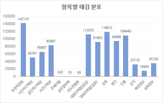 항목별 태깅 분포 그래프 이미지