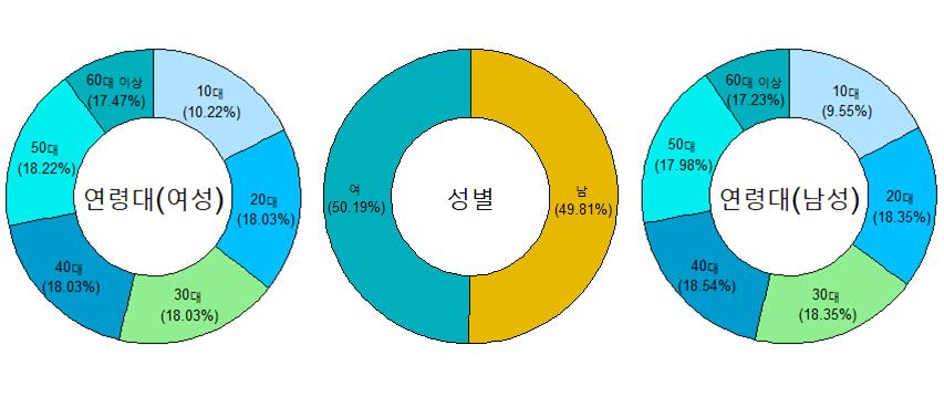 고해상도 다각도 안면이미지, 피부상태 측정 데이터, 메타데이터 그래프 이미지