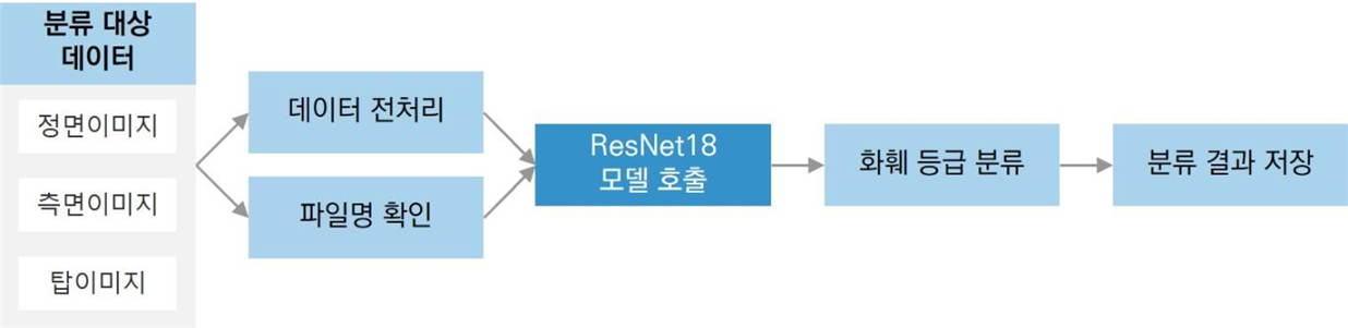 화훼 품질 등급 모델 활용 프로세스