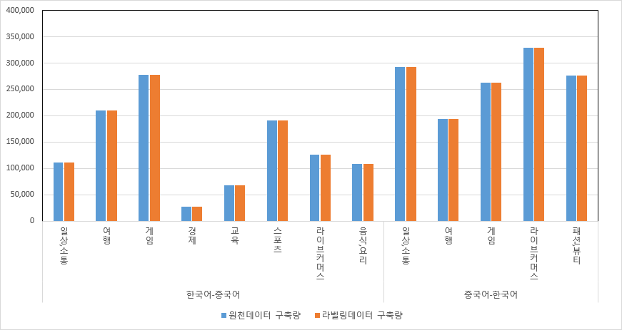 데이터 구축 규모 그래프