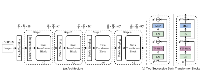 Swin Transformer (Instance Segmentation 모델) 이미지