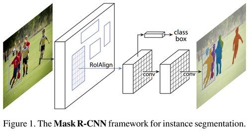 Mask R-CNN Architecture