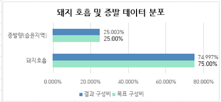 돼지 호흡 및 증발 데이터분포