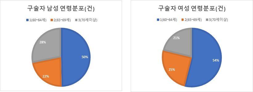 성별 별 연령 분포 이미지