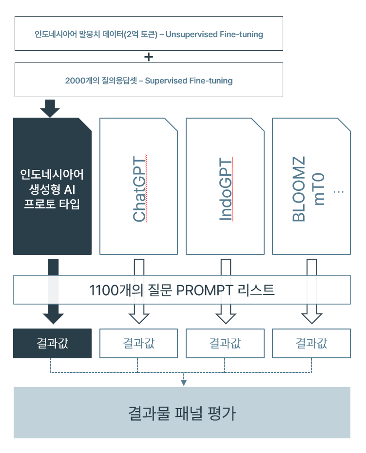 언어 생성 모델 학습 과정 이미지