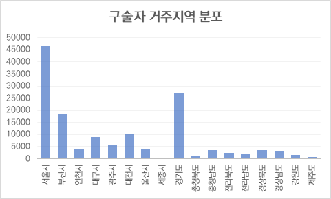 구술자 거주지역 분포 그래프 이미지