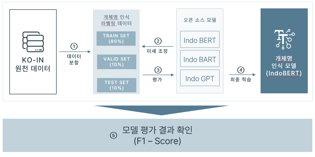 개체명 인식 모델 학습 과정 이미지