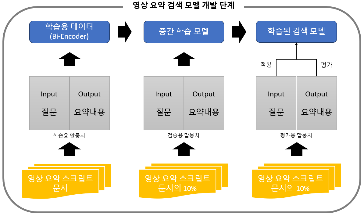 영상요약 검색 모델 개발 단계 이미지