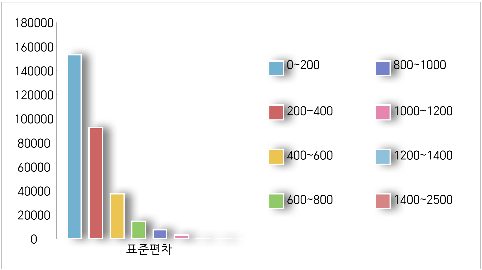 벌통 내부 이산화탄소 농도 차트