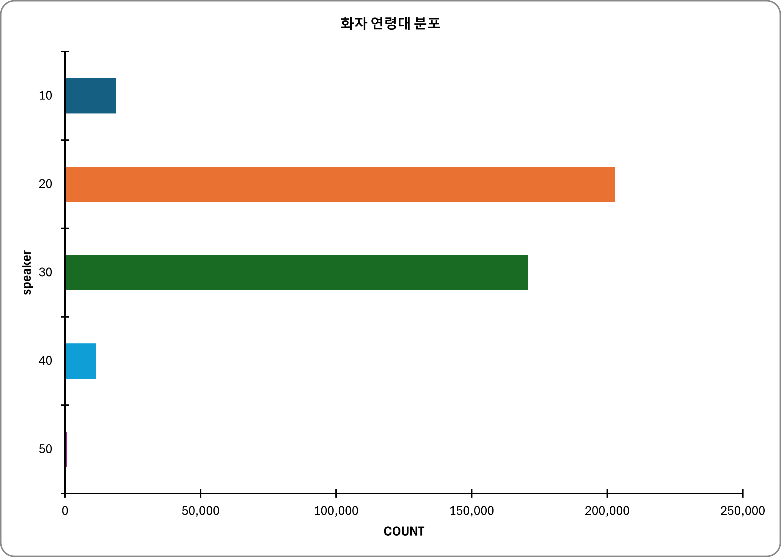 화자연령대분포 그래프 이미지