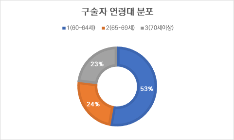 구술자 연령대 분포 그래프 이미지