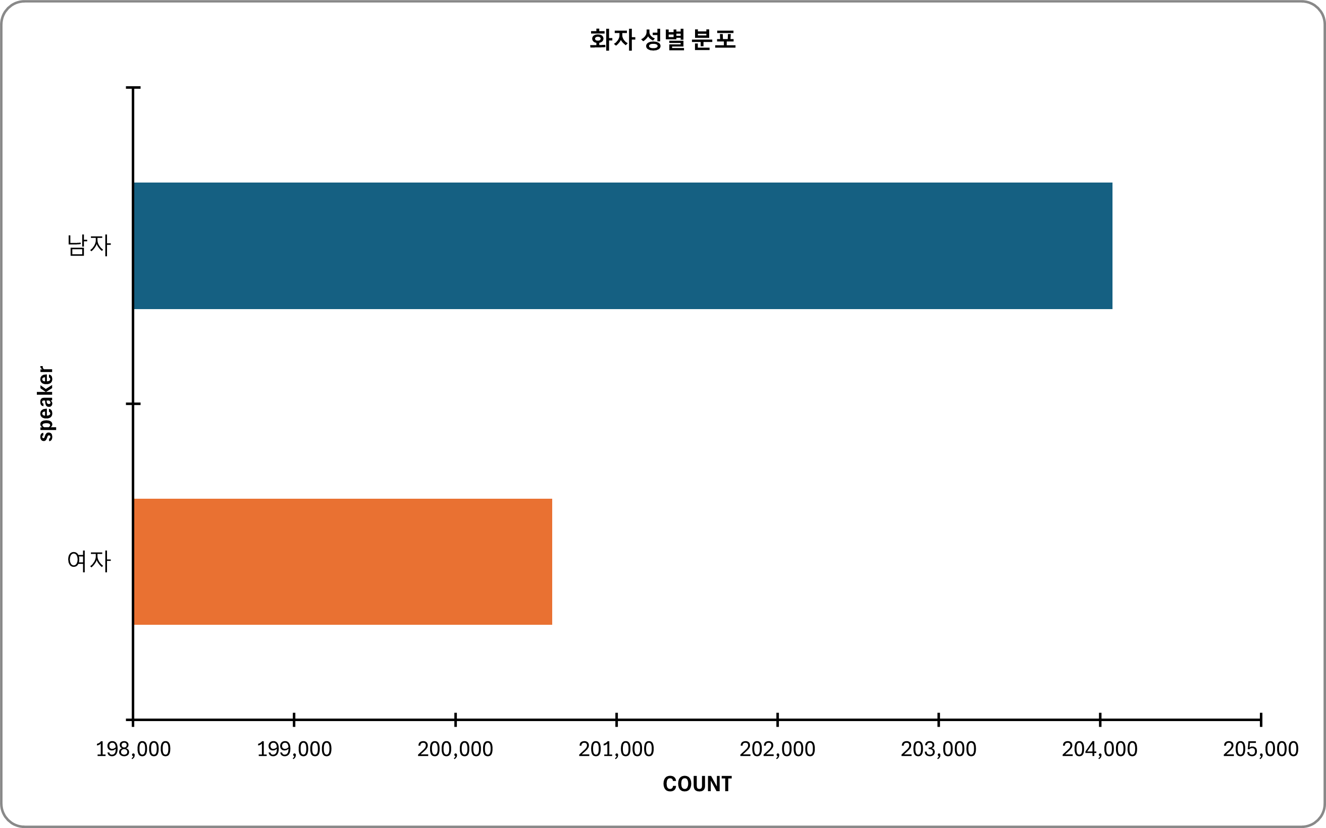 화자성별분포 그래프 이미지