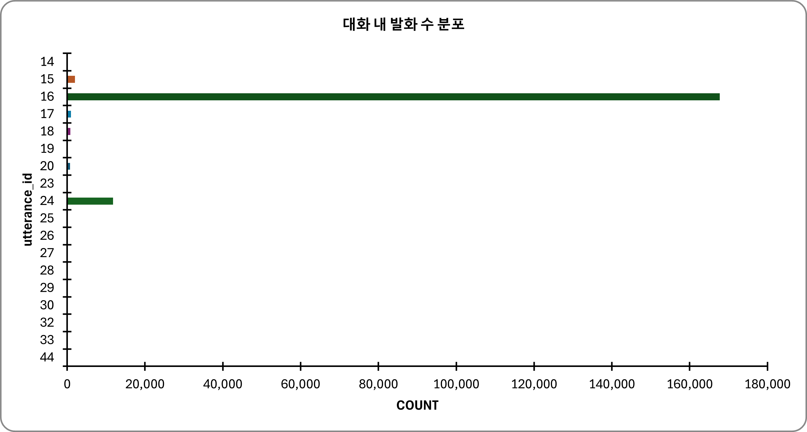 대화내발화수분포 그래프 이미지