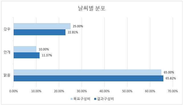 날씨별 분포 그래프