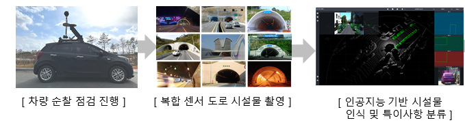 활용 예시 1. 차량 순찰 점검 진행 2. 복합 센서 도로 시설물 촬영 3. 인공지능 기반 시설물 인식 및 특이사항 분류