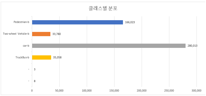 클래스별 분포