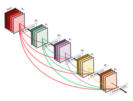 DenseNet 구조 이미지 2