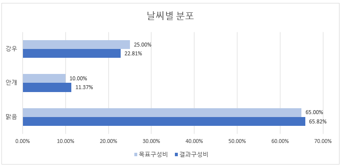 날씨별 분포