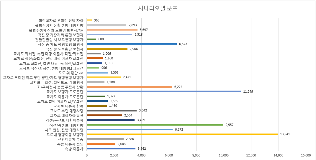 시나리오별 분포 그래프