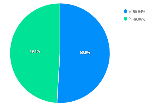 학생 성별 차트 1